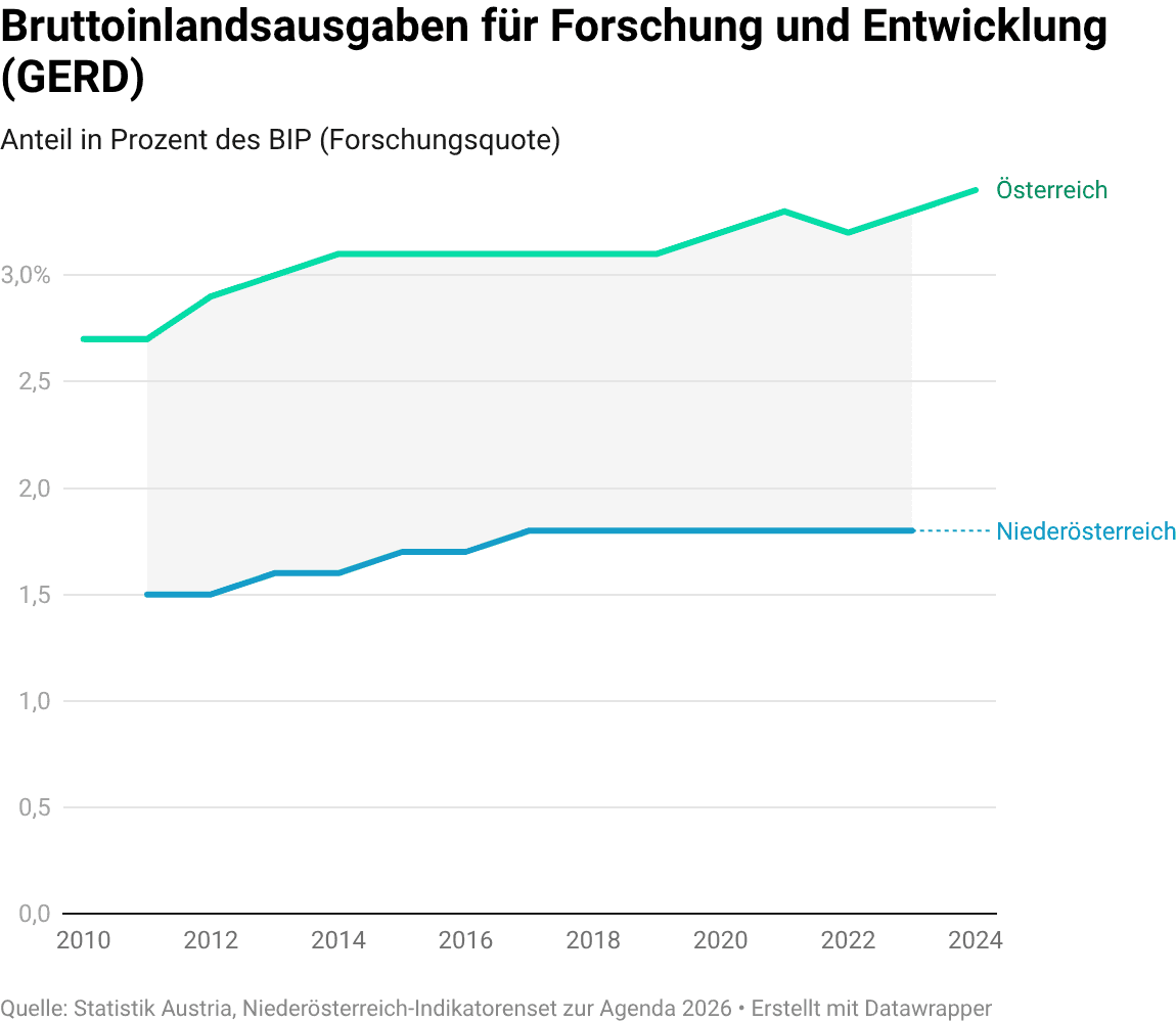 Forschungsquote – BIP Ausgaben für Forschung und Entwicklung