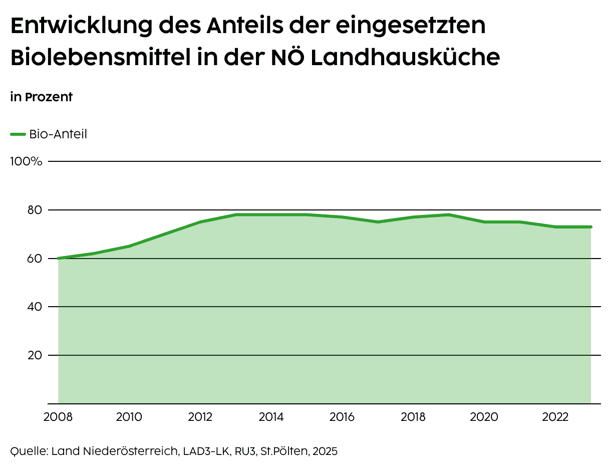 Entwicklung des Anteils der eingesetzten Biolebensmittel in der NÖ Landhausküche