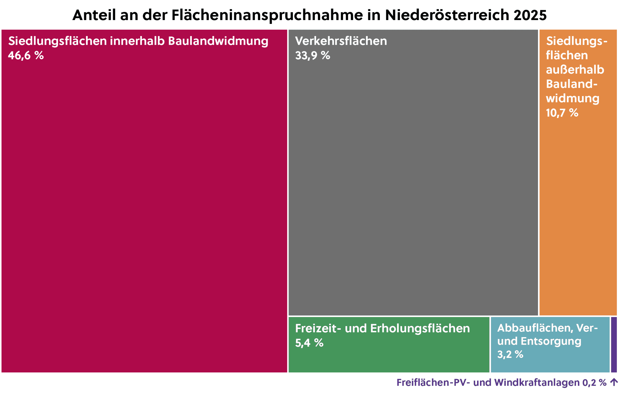 Flaecheninanspruchnahme_2025_Niederoesterreich_2025
