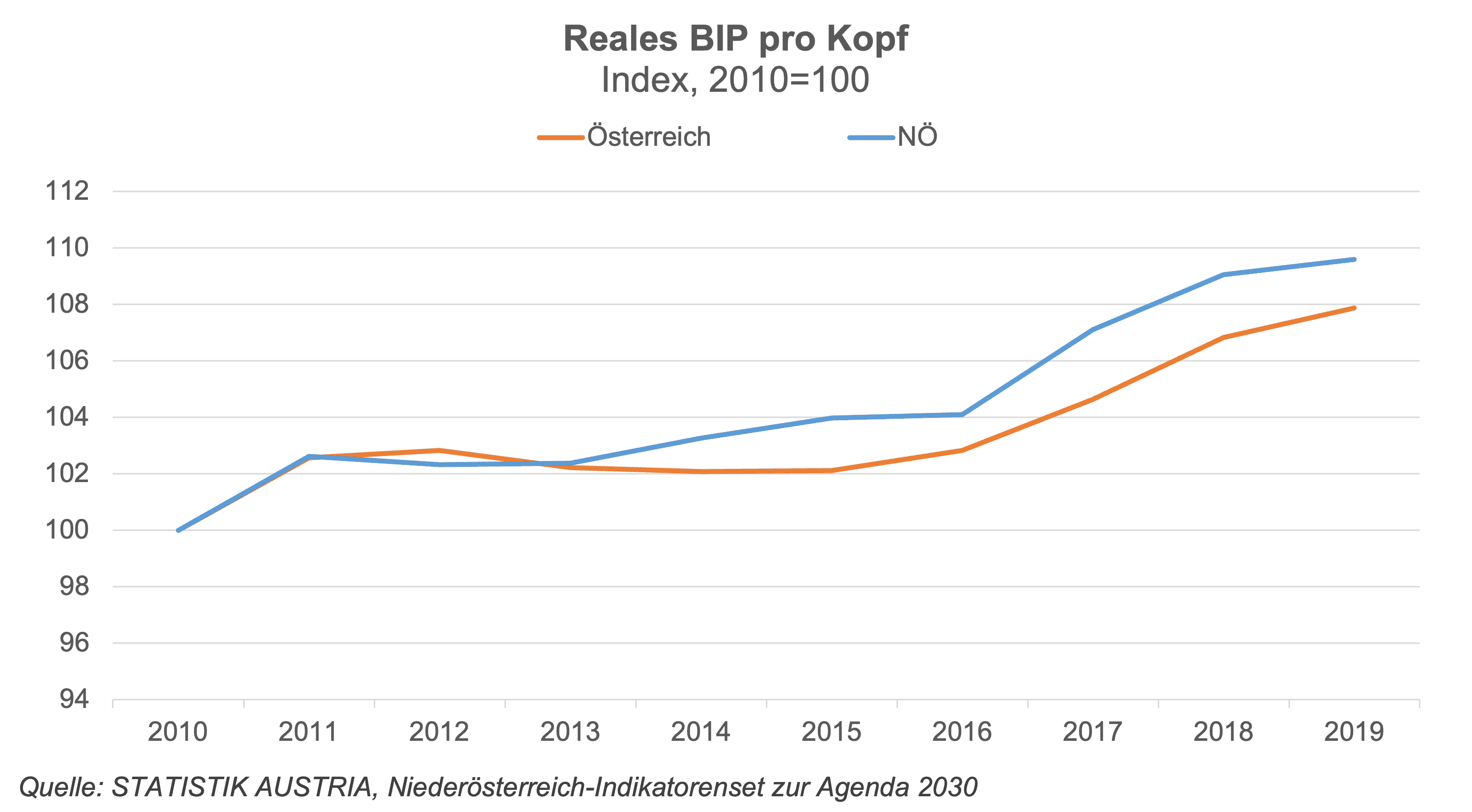 Die Säulengrafik zeigt das Reale BIP/Kopf - Veränderung zum Vorjahr (2010-2019). Das reale BIP/Kopf ist zwischen 2010 und 2019 im Vergleich zum Österreichischen Durchschnitt deutlich stärker gestiegen. Das reale Wachstum war in den Jahren 2014, 2015 und 2017 überdurchschnittlich hoch. Ab 2018 ist es aber unter den Durchschnitt gefallen.