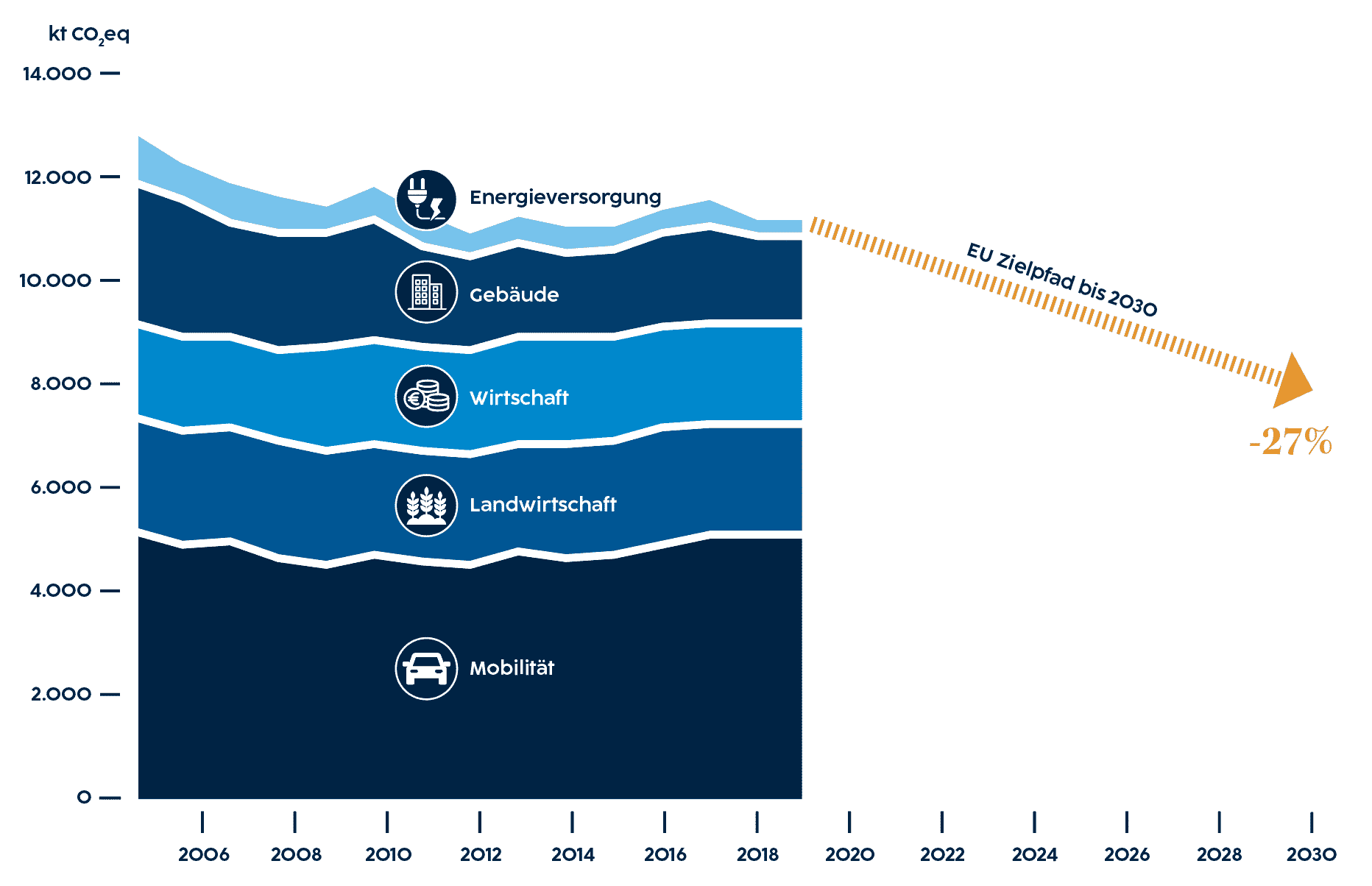 Die Grafik zeigt die Treibhausgasemissionen non-ETS (Emission Trading System) in Niederösterreich, in kt CO2-Equivalent nach KEP-Bereichen. Nach einem Steigen der Emissionen in den Jahren 2015 bis 2017 im Nicht-ETS-Bereich sind die Emissionen 2018 wieder zurückgegangen und liegen etwas über der Vorgabe des Zielpfades. Signifikante Emissionsabnahmen gab es bei den Gebäuden und bei der Energieversorgung. Aktuell ist bis 2030 eine Jährliche Reduktion der Treibhausgase von ca. 150 Kilotonnen (derzeit -1,3%) erforderlich, um das gesteckte Ziel zu erreichen.