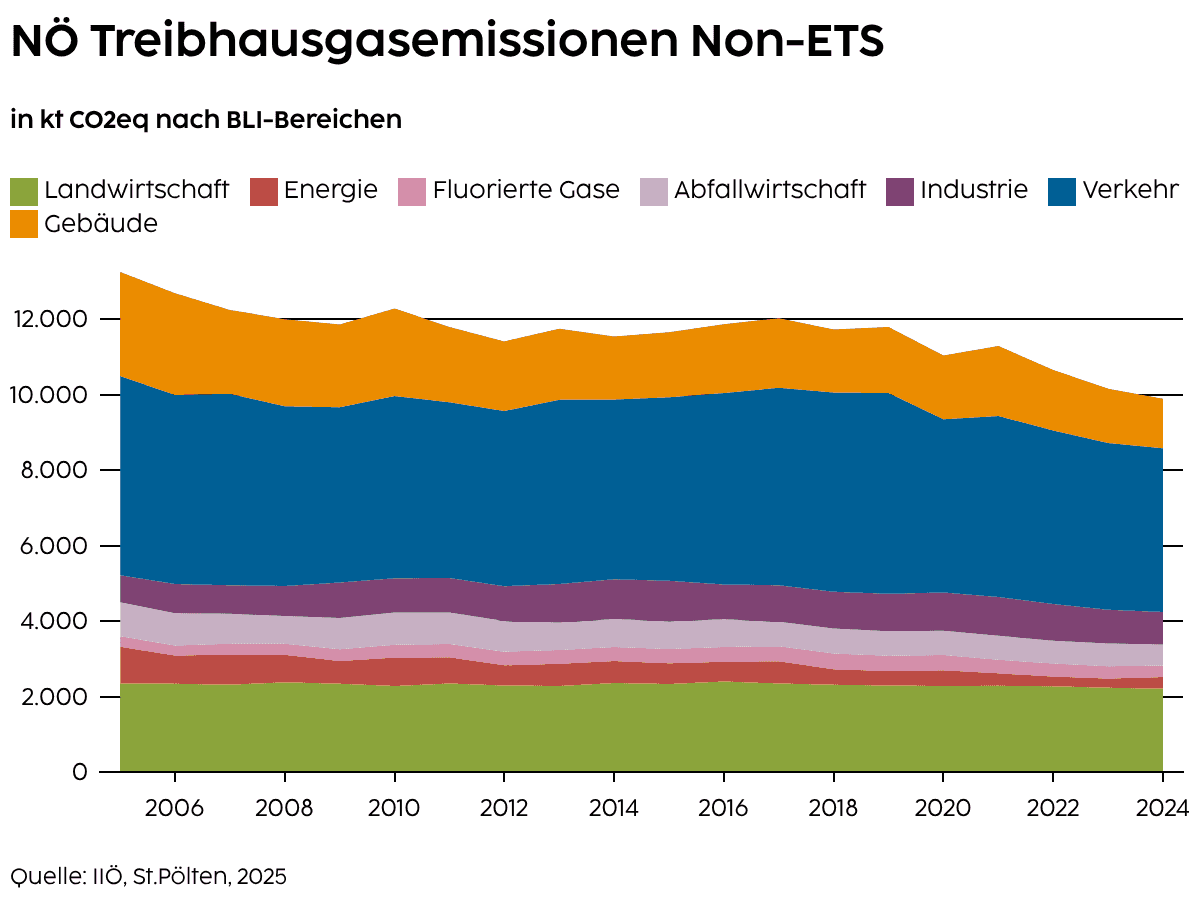 Treibhausgasemissionen in Niederösterreich – Non-ETS