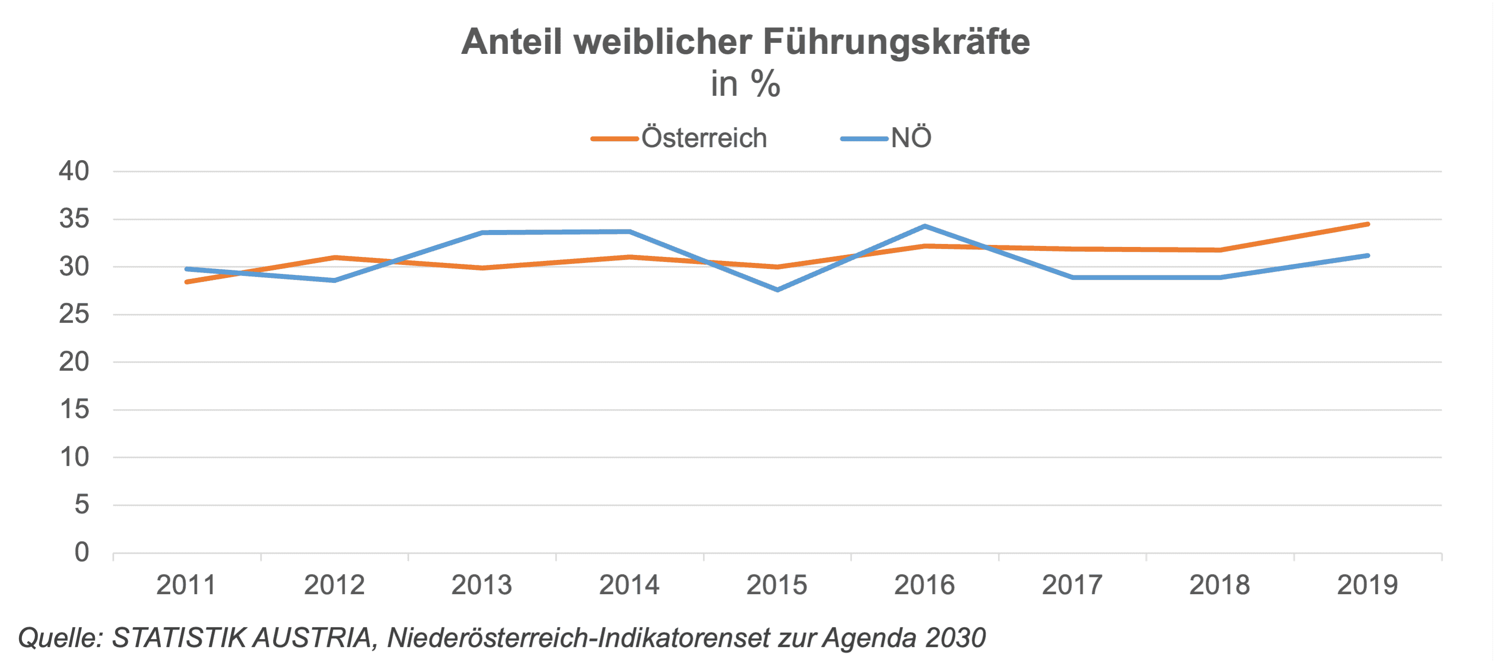 Erfreulich sind hohe Werte von NÖ beim Anteil weiblicher Führungskräfte im Land Niederösterreich und der höchste Anteil von Bürgermeisterinnen in Österreich. Landesweit liegen die Werte im Durschnitt und sind verbesserungswürdig.
