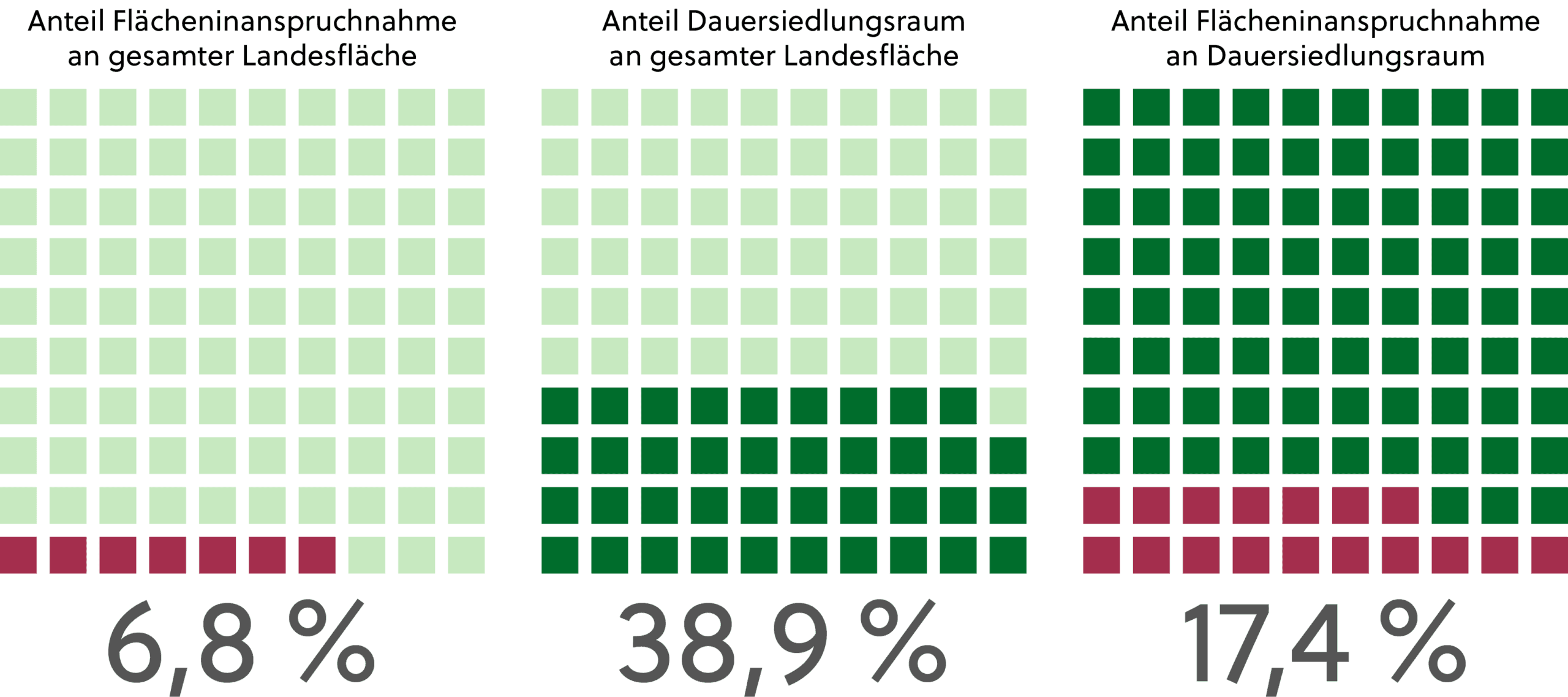 Anteile_Flaecheninanspruchnahme_Dauersiedlungsraum 2025