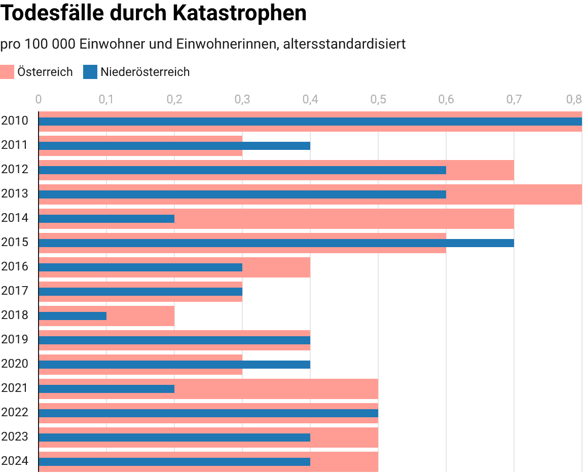 Todesfälle durch Katastrophen per 100 000 Einwohner, Einwohnerinnen, altersstandardisiert, Ö und NÖ