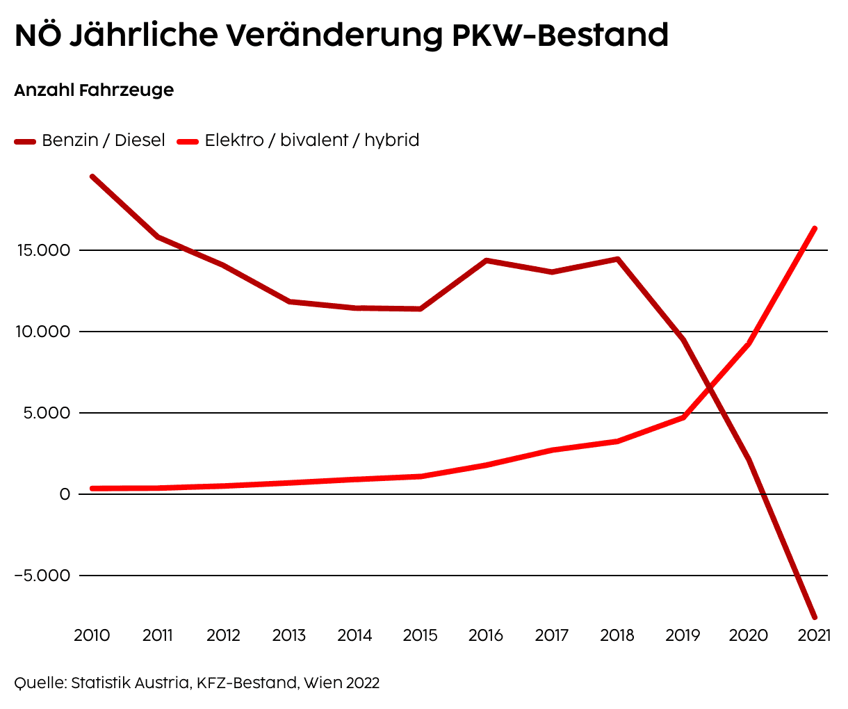 Veränderungen des PKW-Bestandes in NÖ