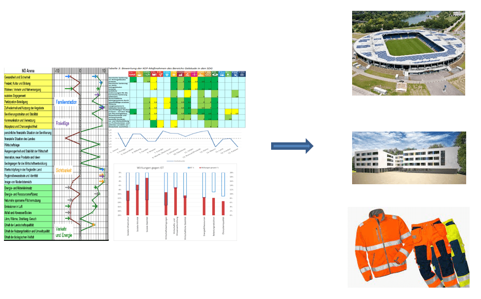 Exemplarisch werden Ergebnistabellen von Nachhaltigkeitsvorprüfungen mit dem Tool NCHECK gezeigt und Fotos von den Projekten (Stadion St. Pölten, Pflegeheim Wolkersdorf, Arbeitsbekleidung im Straßendienst).