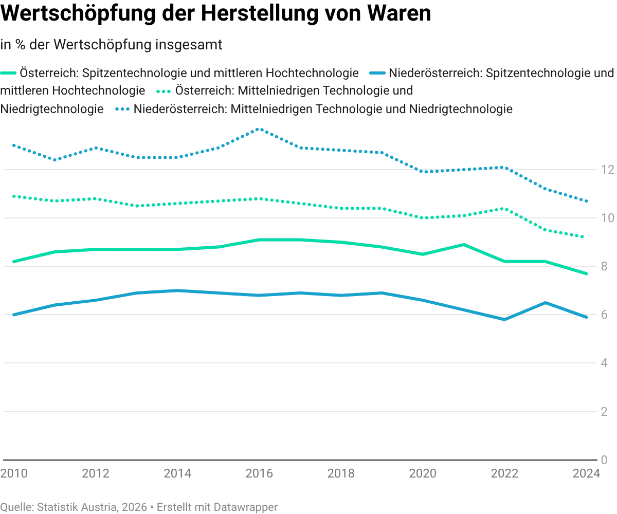 Wertschöpfung der Herstellung von Waren nach Technologiebereich