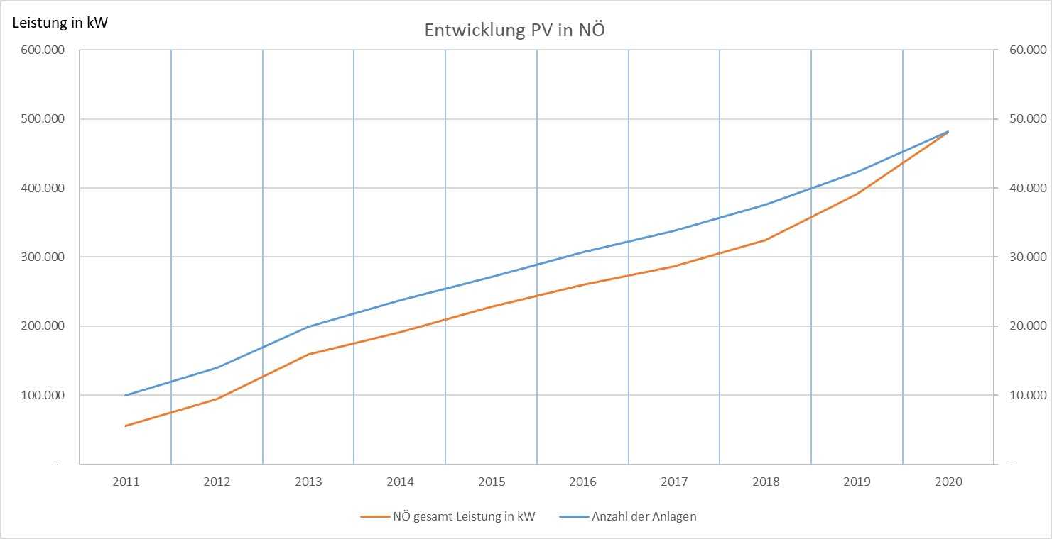 PV Entwicklung in Niederösterreich