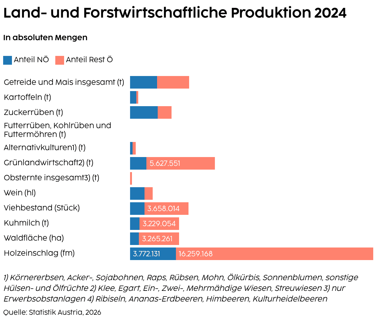 Land- und forstwirtschaftliche Produktion im Vergleich zu Österreich