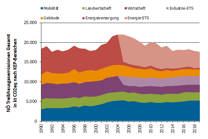 Die Grafik zeigt die Treibhausgasemissionen in NÖ gesamt in kt nach KEP Bereichen. Dabei lässt sich der Rückgang seit 2004 gut erkennen, die Erfolge im Bereich Gebäude. jedoch auch die Zunahme der Treibhausgase im Bereich Mobilität.