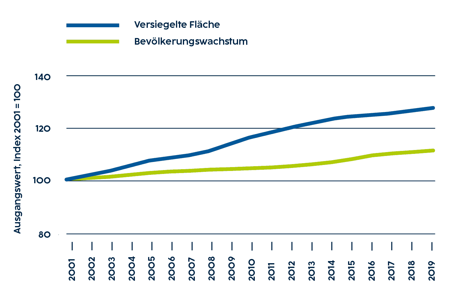 Die Grafik zeigt die Entwicklung von versiegelter Fläche und Bevölkerung in Österreich seit 2001. Die Flächenversiegelung wuchs mit 25,7% im gesamten Beobachtungszeitraum deutlich schneller als die österreichische Bevölkerung.