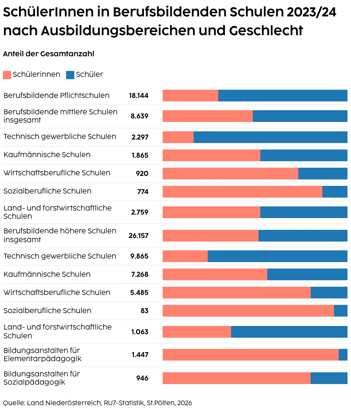 Berufsbildende Schulen nach Ausbildungsbereichen und Geschlecht