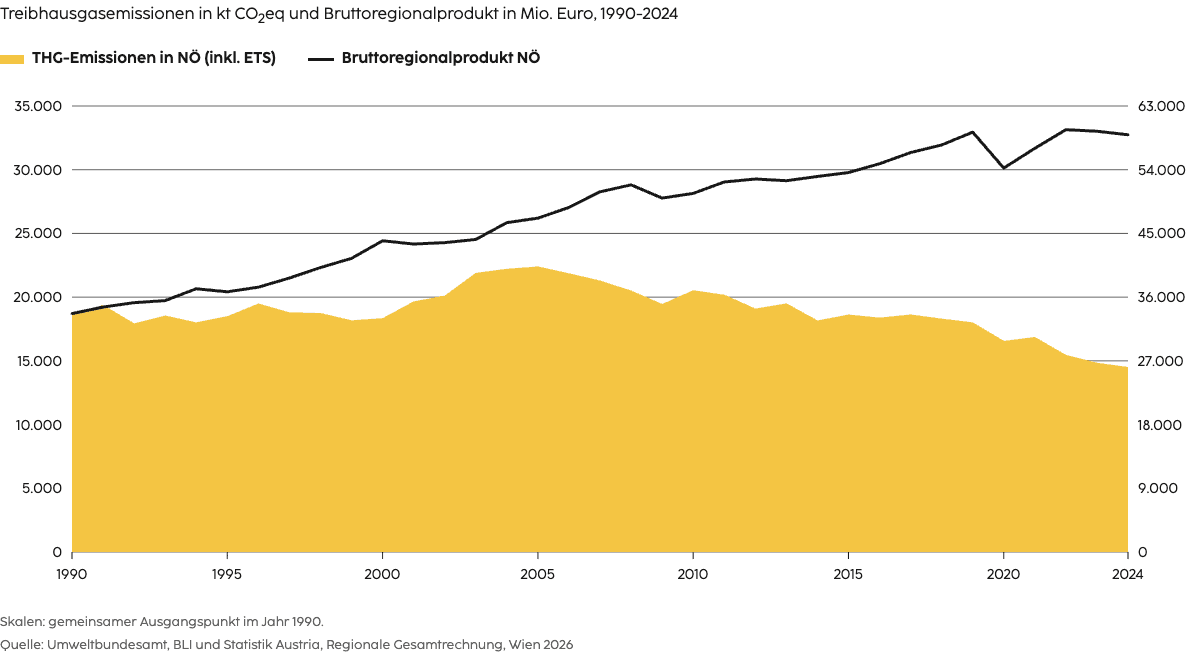 Entwicklung der Treibhausgasemissionen und des Bruttoregionalprodukts in Niederösterreich