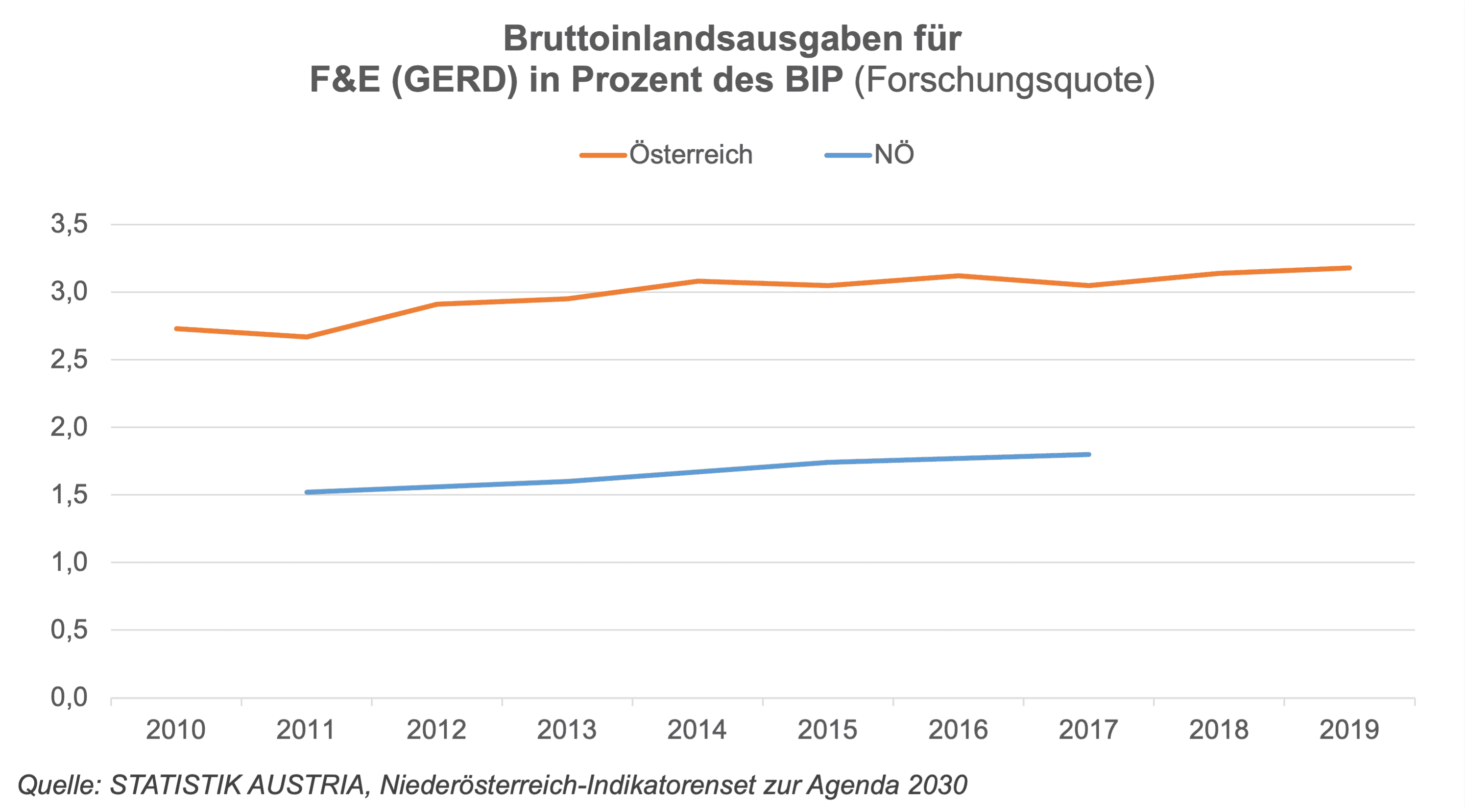 Die Wissenschafts- und Forschungslandschaft in Niederösterreich ist sowohl national als auch international sichtbar und anerkannt. Die Forschungsausgaben sind seit 2010 kontinuierlich, moderat gestiegen.