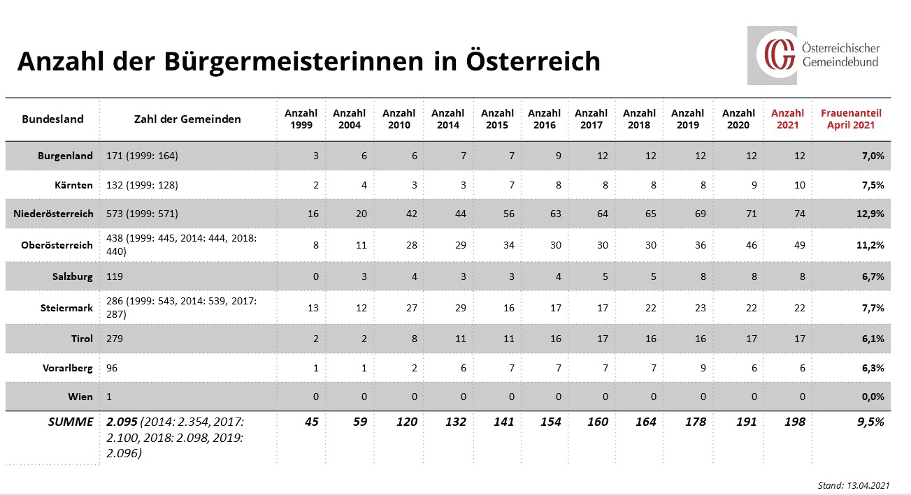Die Tabelle zeigt die Anzahl der Bürgermeisterinnen in Österreich seit 1999 bis 2021. Den höchsten Frauenanteil weist dabei 2021 Niederösterreich mit 13% vor, gefolgt von Oberösterreich mit 11% und der Steiermark mit 8%.