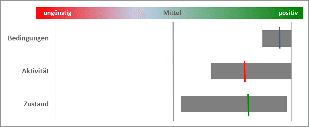 Grafik des Instituts für Industrielle Ökologie. Nachhaltigkeitsbetrachtung über eine Reihe von Indikatoren zu einem großen Themenbereich mit Streuung und Mittelwerten zu den Wirkungen bezüglich der Rahmenbedingungen, der politischen und gesellschaftlichen Aktivität und des Zustandes (reaktiv wirkende Faktoren) in dem Bereich.