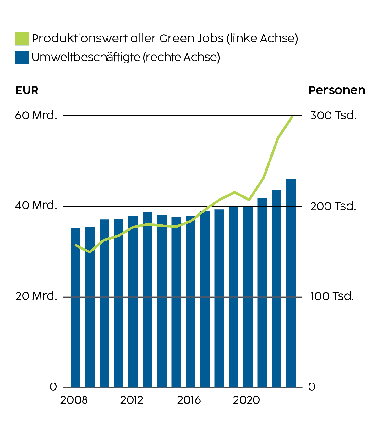 Infografik zur Umweltbezogenen Beschäftigung und ­Wirtschaftsentwicklung in Österreich