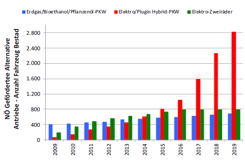 Die Säulengrafik zeigt die Entwicklung der alternativ angetrieben Fahrzeuge in Niederösterreich seit 2009 bis 2019. Dabei steigt die Kurve der Elektro und Hybrid PKW exponentiell an. Die Erdgas betriebenen Fahrzeuge nehmen moderat zu, ebenso die Elektro Fahrräder. Letztere sind in der Anzahl seit 2016 konstant geblieben.
