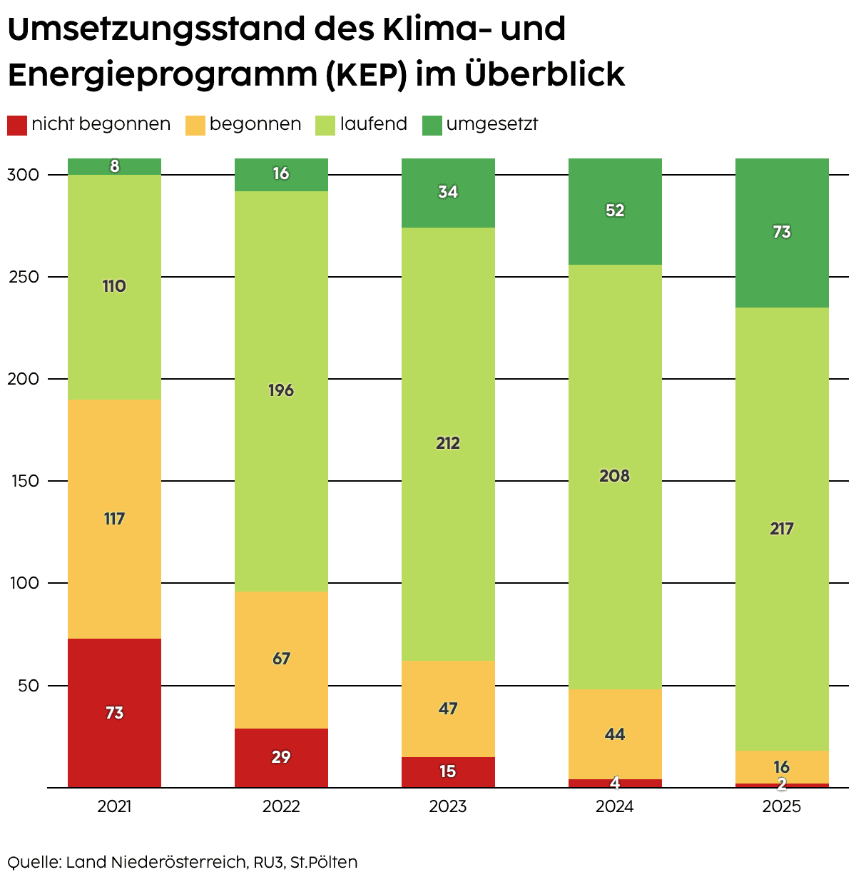 NÖ Klima- und Energieprogramm – Umsetzungsstand