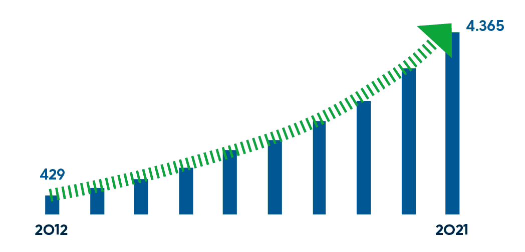 Die Stabgrafik zeigt den rasanten Anstieg des Bestands an E-LKWs in Ö, Stand: Juli 2021. Die europäischen LKW-Hersteller wollen bis 2040 keine Diesel-LKW mehr produzieren, um 2050 klima- neutral zu sein. Seit 2012 hat sich die Zahl der E-LKWs auf den Straßen verzehnfacht.