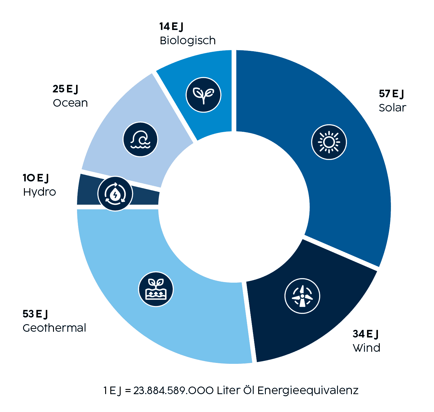 Die Tortengrafik zeigt das Gesamtpotenzial erneuerbarer Energien in EJ (Exajoule = 1 Trillion Joule) pro Jahr für 2050 in Europa. Das Diagramm gibt an, welche Mengen an Energie im Jahr 2050 potenziell verfügbar sein werden. Das größte Potenzial wird Solar-, geothermaler und Windenergie zugeschrieben.