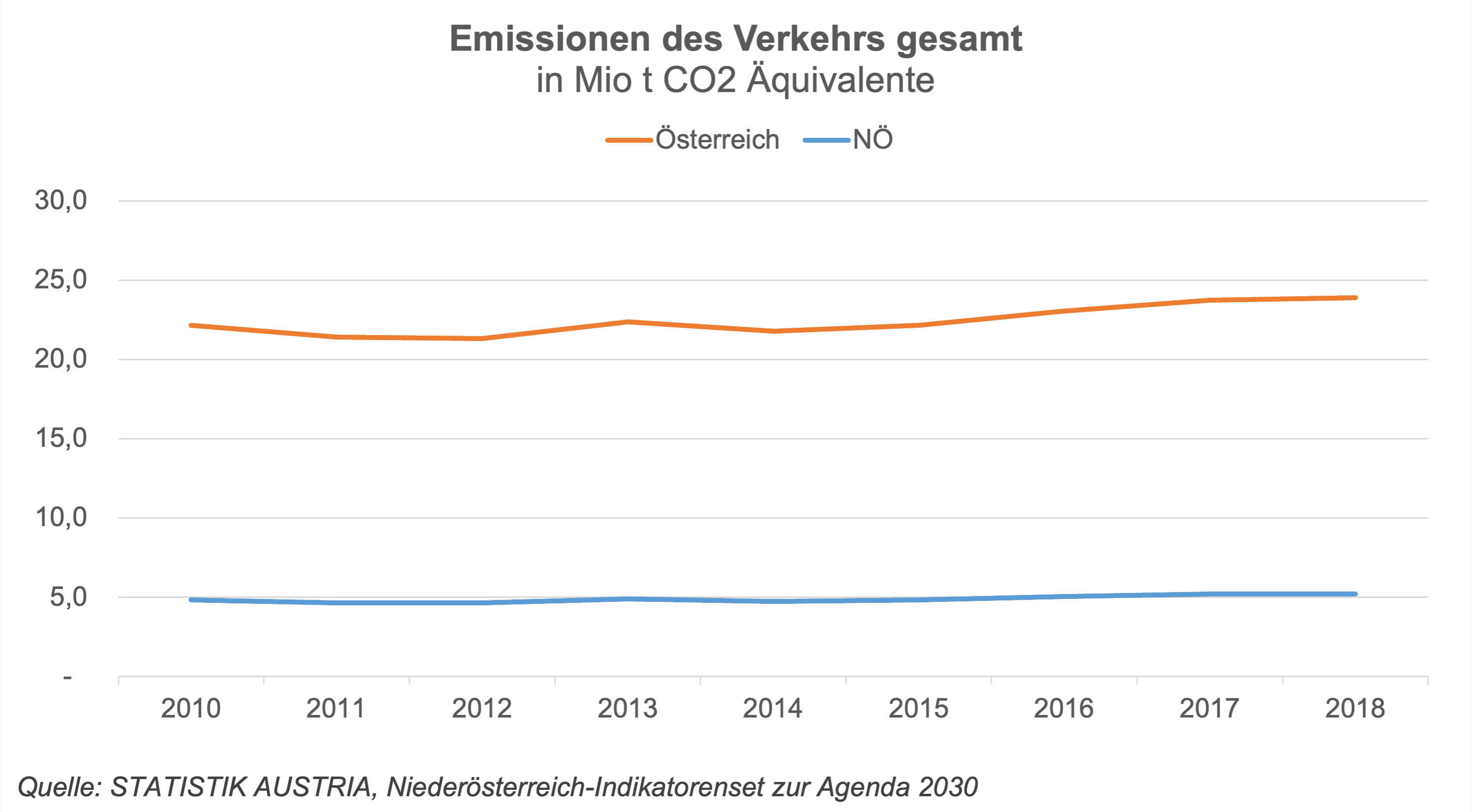 Die CO2 Emissionen im Verkehr haben seit 2010 stetig zugenommen. Der Verkehr ist für ca. 1/3 des gesamten Kohlendioxid-Ausstoßes verantwortlich.