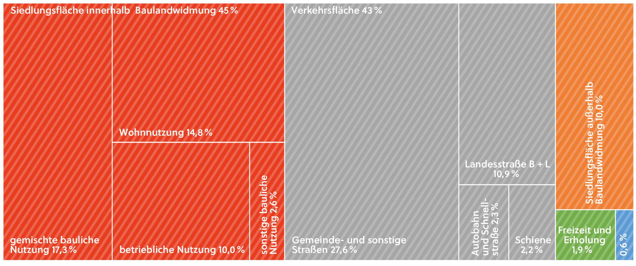 Versiegelung in Österreich in Kategorien, ÖROK 2022