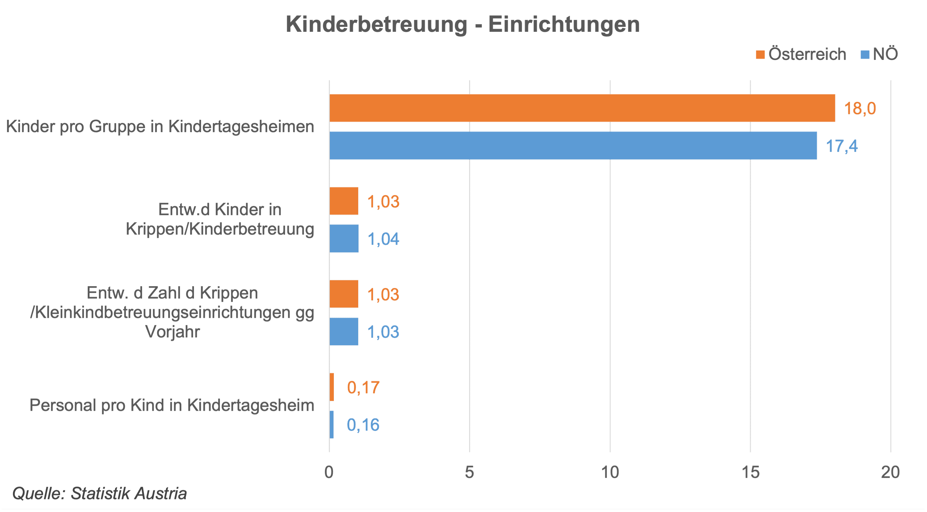 Die Stabgrafik zeigt die Belegung der Kinderbetreuungseinrichtungen 2021. Die Kinderbetreuungseinrichtungen in NÖ liegen nach Anzahl und Belegung im Ö Durchschnitt. Die Betreuungsquote der über 3 Jährigen liegt im Österreichischen Spitzenfeld.