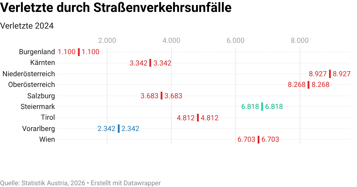 Straßenverkehrsunfälle – Getötete und Verletzte nach Bundesland