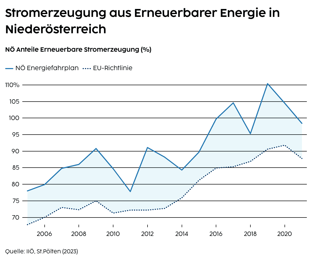 Stromerzeugung aus Erneuerbarer Energie in Niederösterreich