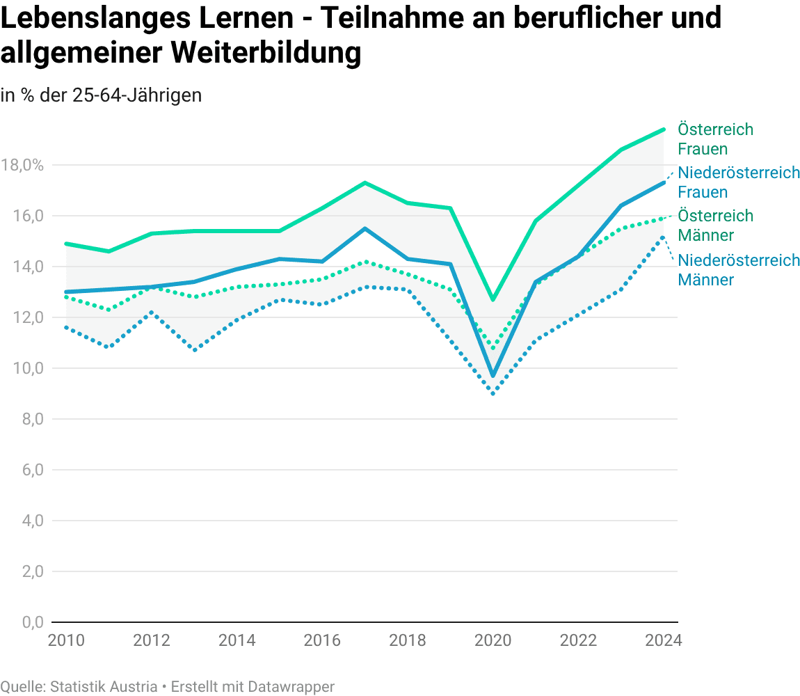 Lebenslanges Lernen – Teilnahme an beruflicher und allgemeiner Weiterbildung