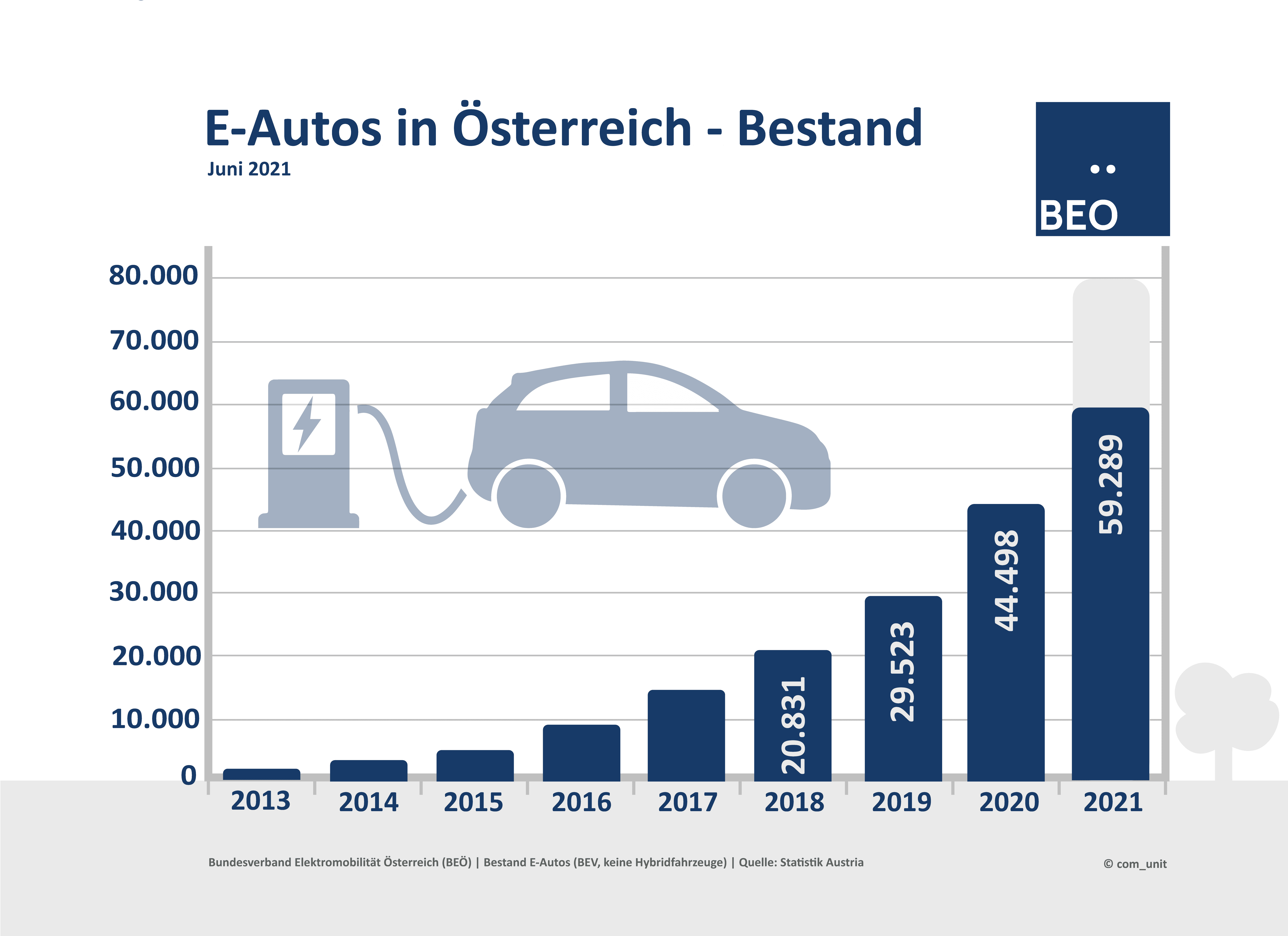 Bestand an E-Autos bis Juni 2021 lag österreichweit bei 59.289. Die E-Autos Neuzulassungen sind bis Juni 2021 bei 15.347 gelegen. Das sind aktuell 1,2 Prozent des gesamten Pkw-Bestands in Österreich.
