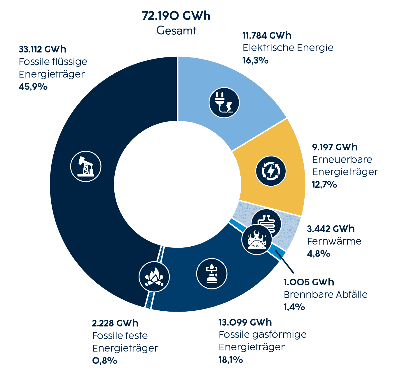 Die größten drei Verbrauchergruppen sind der Transport und Verkehr mit 43,5 %, der produzierende Bereich mit 24,2 % und die Privathaushalte mit 22,8 %. Weitere 6,9 % des Verbrauchs sind dem Dienstleistungssektor und nur rund 2,6 % des gesamten Endenergieverbrauches in NÖ dem Sektor Landwirtschaft zuzuordnen, wobei dabei etwa die Hälfte auf Treibstoff (Diesel) entfällt.