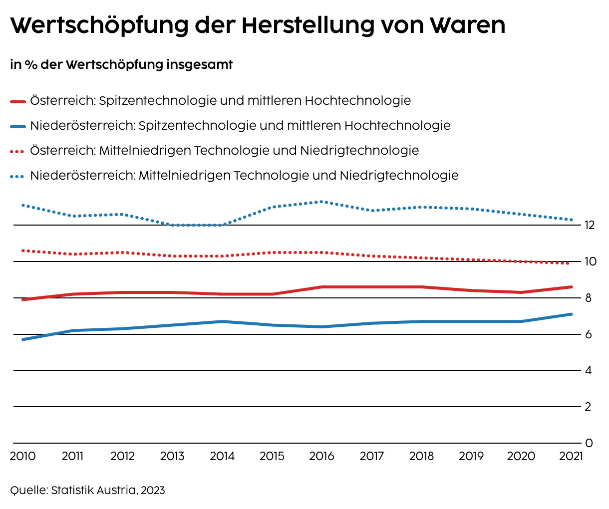 Wertschöpfung der Herstellung von Waren nach Technologiebereich