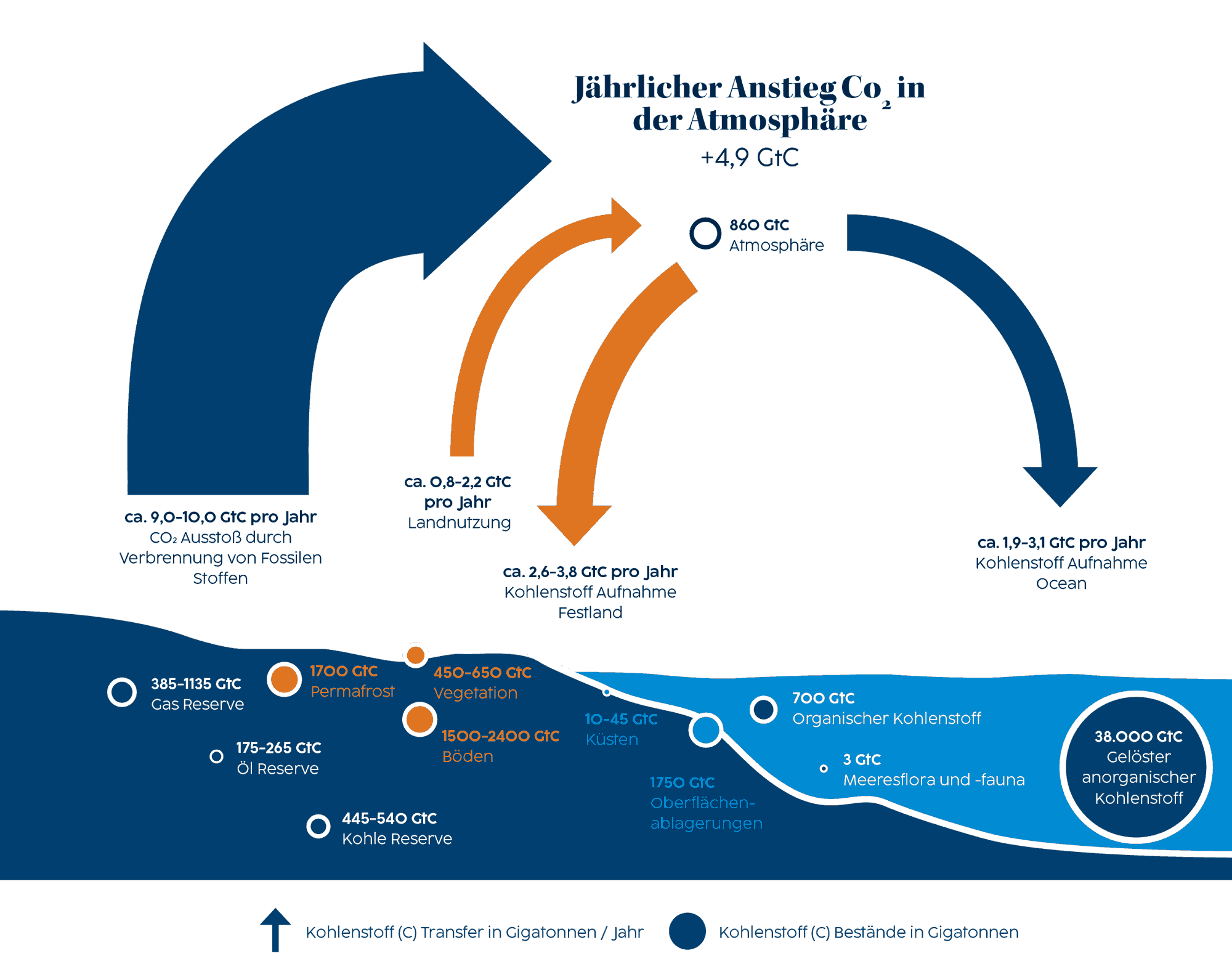 Die schematische Darstellung zeigt die Beeinflussung des globalen Kohlenstoffkreislaufs durch menschliche Aktivitäten mit den Daten für 2009-2018. Die Konzentration von Kohlendioxid (CO2), Methan (CH4) und Lachgas (N2O) in der Erdatmosphäre verändert sich. Diese Veränderung ergibt sich einerseits aus den Abgasen, die durch menschliche Aktivitäten entstehen, andererseits durch die Störung natürlicher Prozesse.