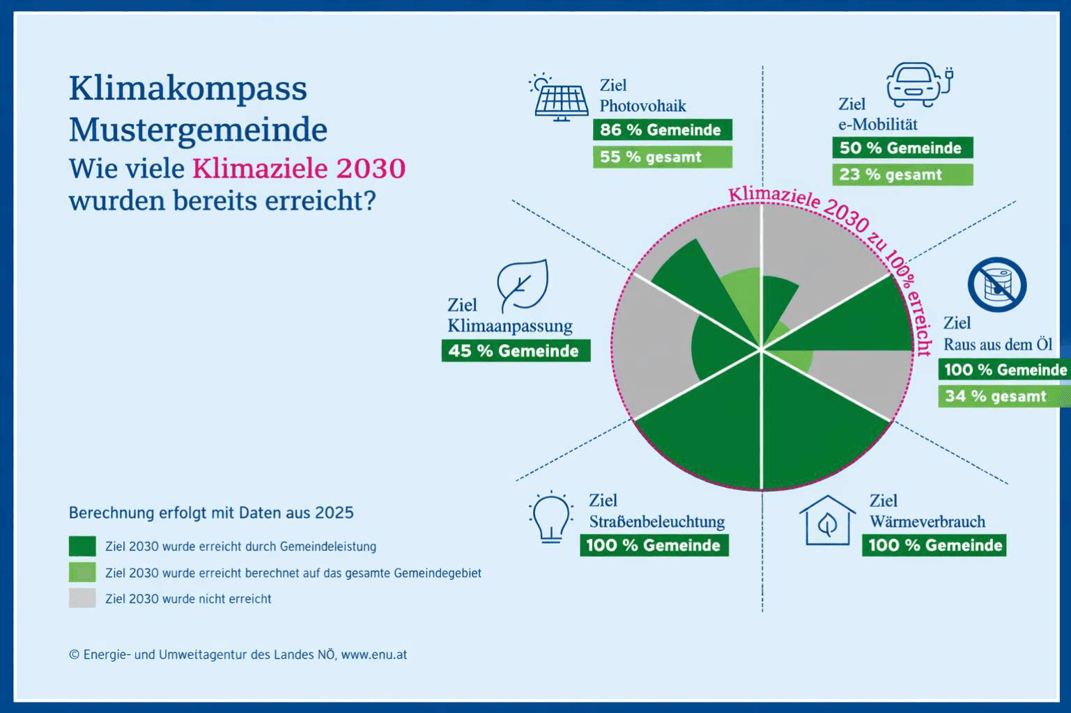 eNu-Klimakompass