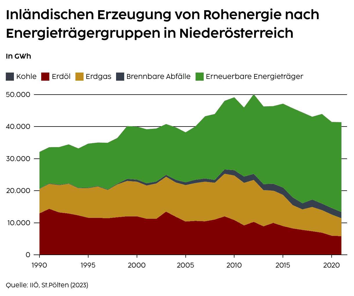 Inländische Erzeugung von Rohenergie nach Energieträgergruppen in Niederösterreich und Österreich