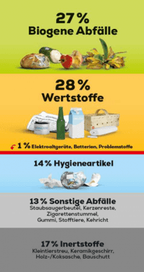 Restmüll zeigt, wie wir mit Ressourcen umgehen_Restmüllzusammensetzung