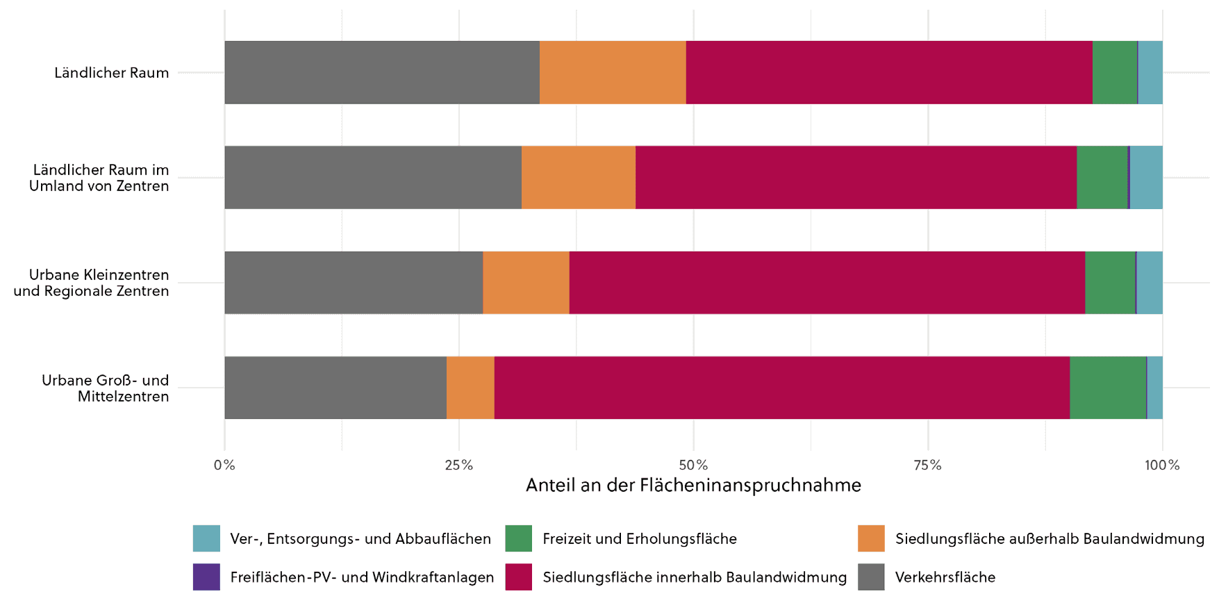 Anteil_Nutzungsarten_Flaecheninanspruchnahme_Raumkategorie_relativ