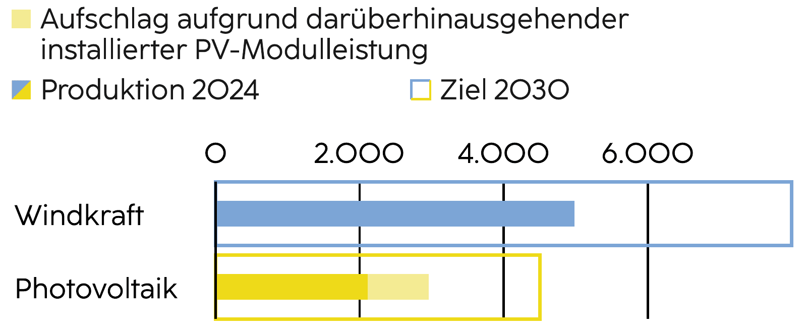 Windkraft: 4.985 GWh im Jahr 2024 bei 8.000 GWh Ziel 2030. Photovoltaik: 2.113,5 GWh vertragliche Produktion plus 846,4 GWh Aufschlag bei 4.500 GWh Ziel 2030.