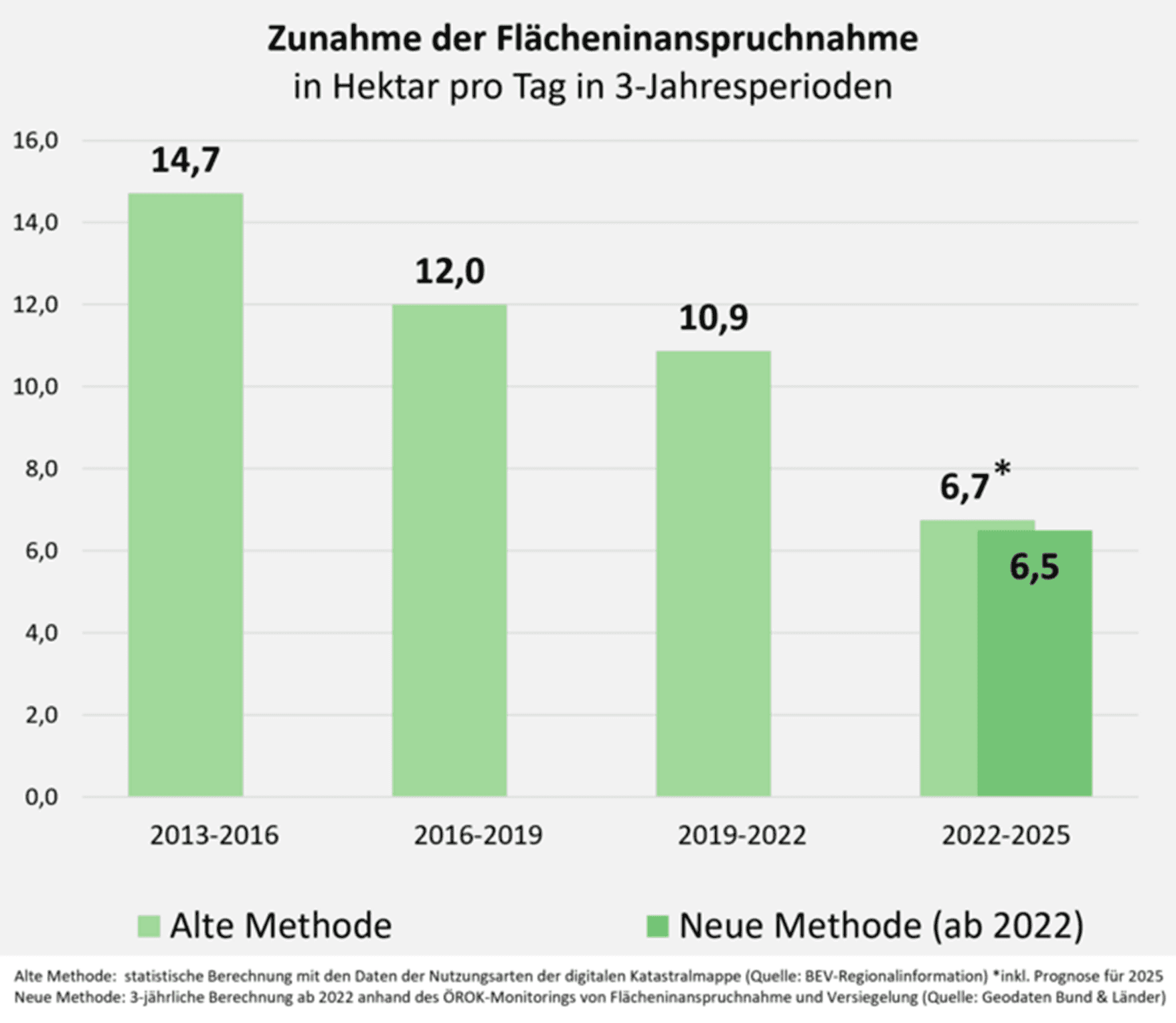 ÖROK Report zur Flächeninanspruchnahme in Österreich
