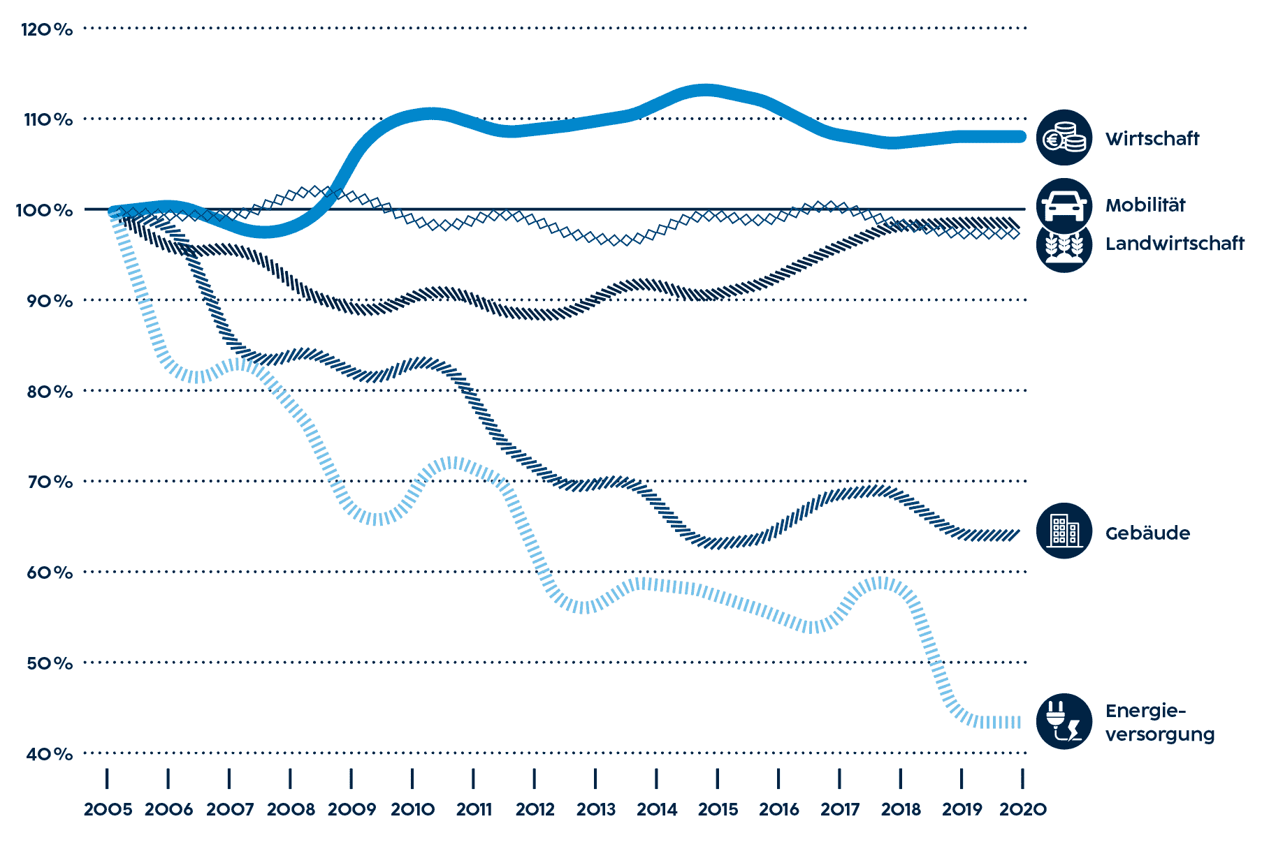 Die Grafik zeigt die Treibhausgasemissionen non-ETS in Niederösterreich, in Prozent nach KEP-Bereichen. Während die Treibhausgasemissionen durch Mobilität und Landwirtschaft seit 2005 stabil geblieben sind, gab es deutliche Fortschritte in den Bereichen Energieversorgung und Gebäude. Durch die Wirtschaft verursachte Emissionen sind im gleichen Zeitraum sogar etwas angestiegen.