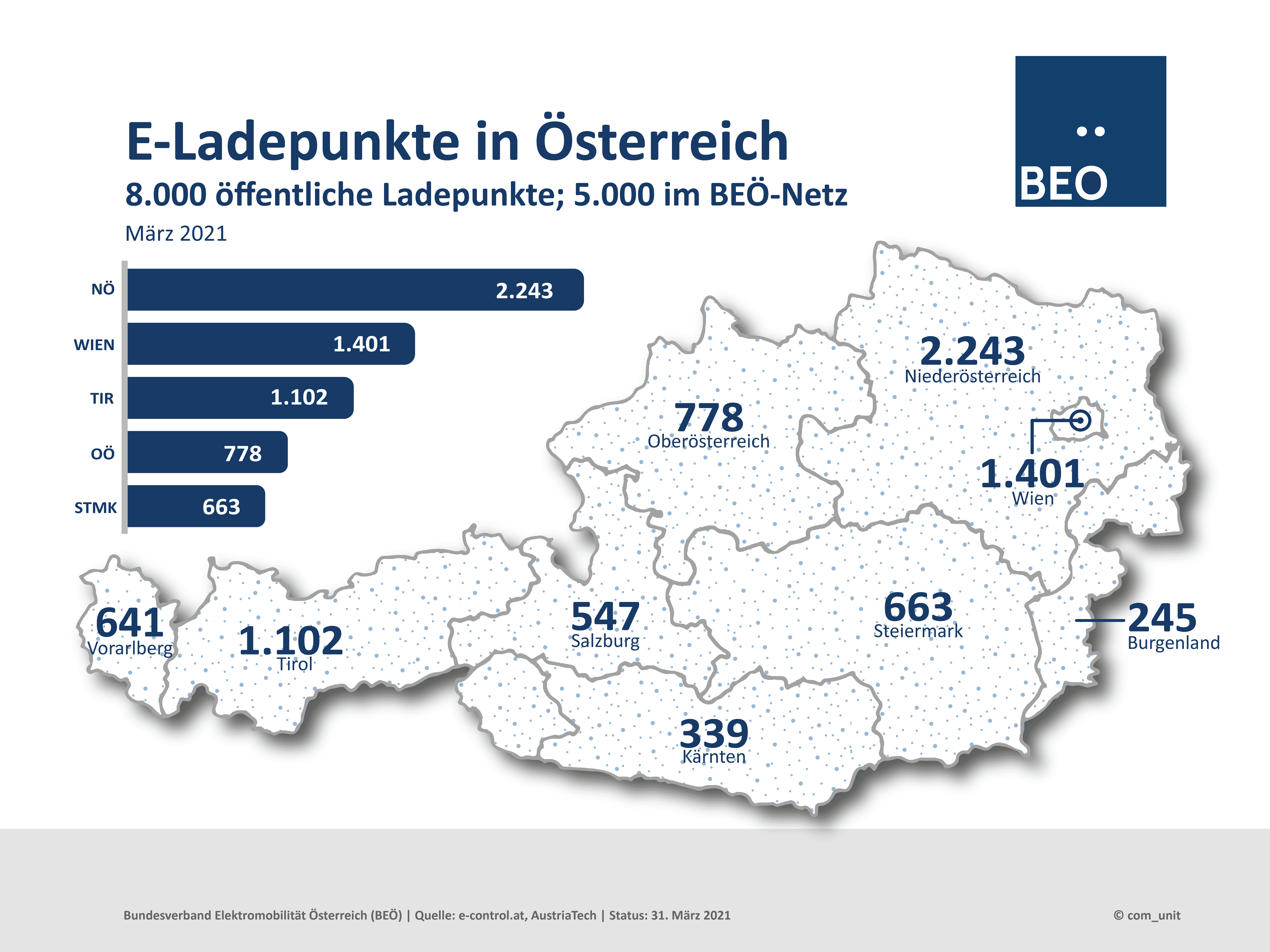 In Österreich gibt es rund 8.000 öffentlich zugängliche Ladepunkte (Quelle: e-control, Stand März 2021). Dank E-Roaming können bis zu 5.000 öffentlichen Ladepunkte im BEÖ-Netz genutzt werden. Niederösterreich weist aktuell mit 28% die meisten E-Ladepunkte auf.