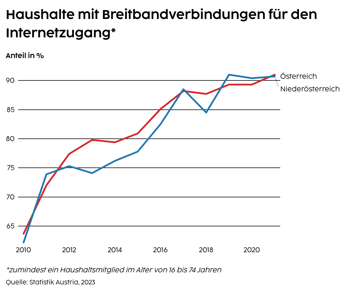 Haushalte mit Breitbandverbindungen für den Internetzugang