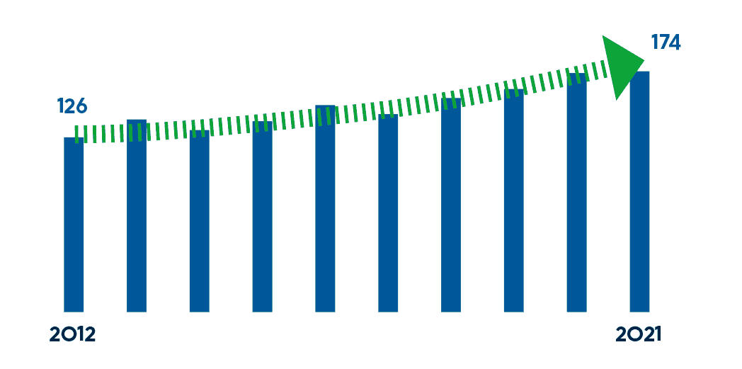 Die Stabgrafik zeigt den Anstieg des Bestands an E-Omnibussen in Ö, Stand: Juli 2021. Der Bestand der E-Omnibusse ist in Österreich seit 2012 nur bescheiden gewachsen, von 126 auf 174.