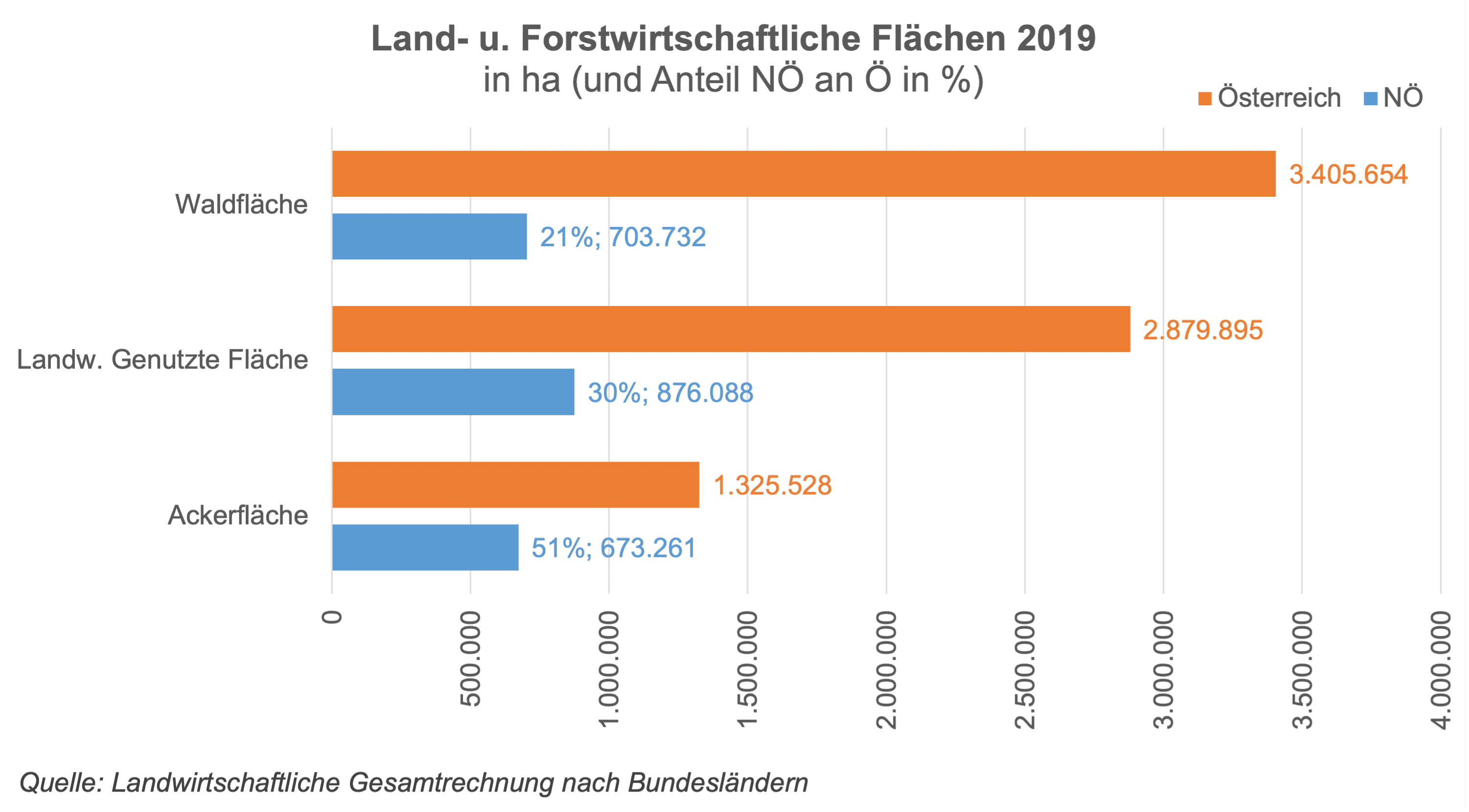 Die Stabgrafik zeigt die Absolutzahlen und Relativzahlen der land- und forstwirtschaftlichen Flächen 2019 in Ö und NÖ. Österreichweit sind die Waldflächen mit über 3,4 Mio. ha die größte Fläche, gefolgt von den landwirtschaftlich genutzten Flächen von 2,8 Mio. ha und den Ackerflächen mit 1,3 Mio. ha. Davon hat NÖ eine Anteil von 21% am Wald, 30% an der landwirtschaftlichen Fläche und bemerkenswerte 51% an der Ackerfläche. NÖ ist das flächenmäßig größte Bundesland und nimmt damit eine wesentliche Stellung bei der Versorgung der österreichischen Bevölkerung mit land- und forstwirtschaftlichen Produkten ein. Das Landwirtschaftsjahr 2019 war durch deutlich gestiegene Erlöse in der Schweineproduktion geprägt. Demgegenüber lagen die Produktionswerte von Wein, insbesondere aber von Obst deutlich unter den sehr guten Vorjahresergebnissen. Ebenfalls niedriger als 2018 fiel der Wert der Rinderproduktion aus. Die gegenläufigen Entwicklungen in den verschiedenen Produktionssparten hatten auf Bundesebene in Summe einen leichten Anstieg des landwirtschaftlichen Gesamtproduktionswerts (+1,6%) zur Folge. Auf Ebene der Bundesländer stellt sich die Entwicklung jedoch differenzierter dar. In Niederösterreich betrug der Produktionswert des landwirtschaftlichen Wirtschaftsbereichs 2019 rd. 2,4 Mrd. Euro, was knapp einem Drittel des Bundesergebnisses von rd. 7,5 Mrd. Euro entsprach.