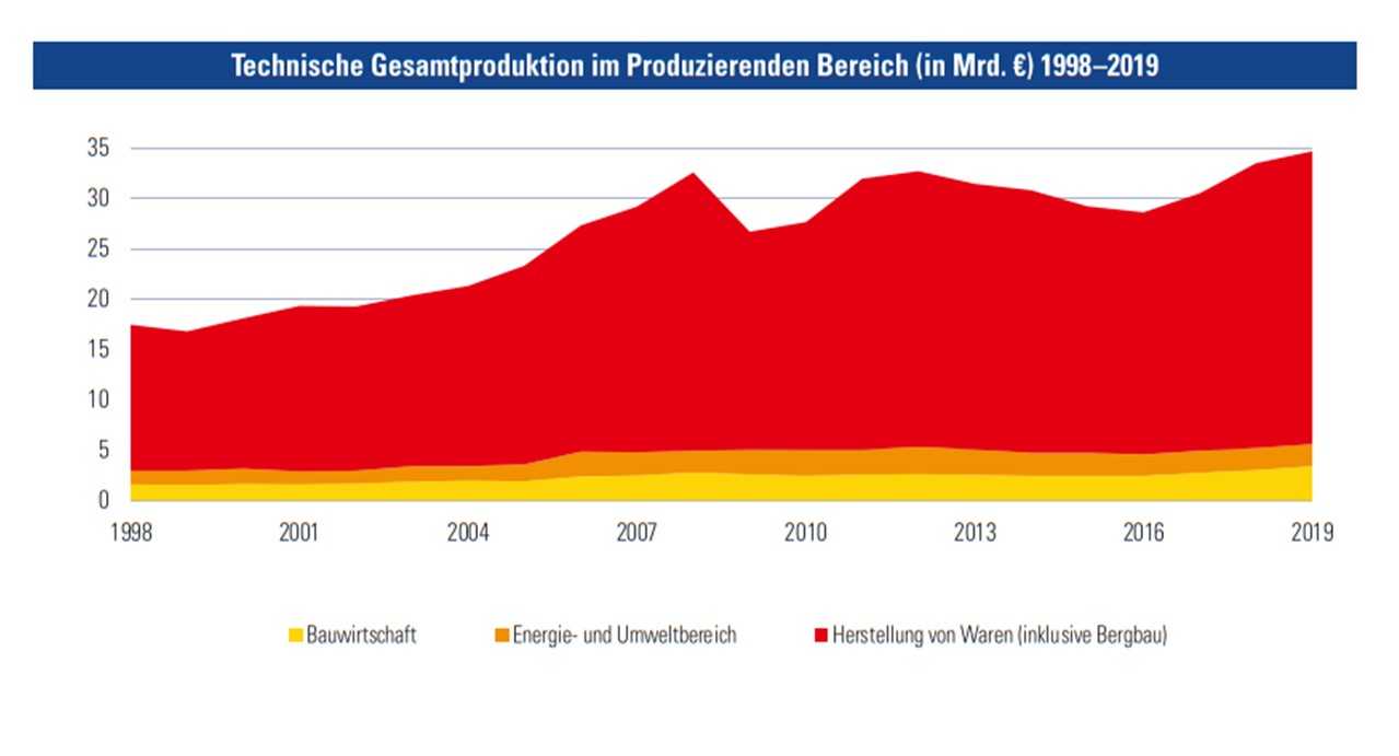 Technische Gesamtproduktion im Produzierenden Bereich (in Mrd. €) 1998–2019, c RU7-Stat