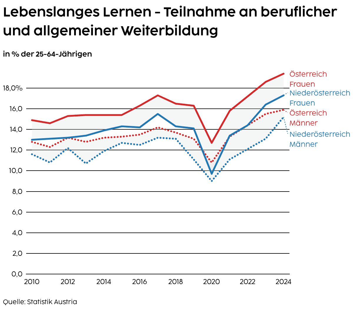 Lebenslanges Lernen – Teilnahme an beruflicher und allgemeiner Weiterbildung