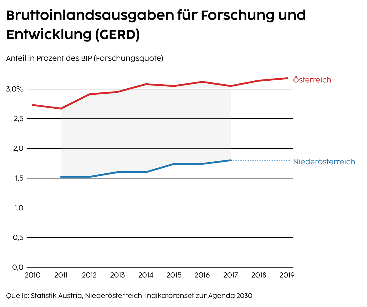 Forschungsquote – BIP Ausgaben für Forschung und Entwicklung
